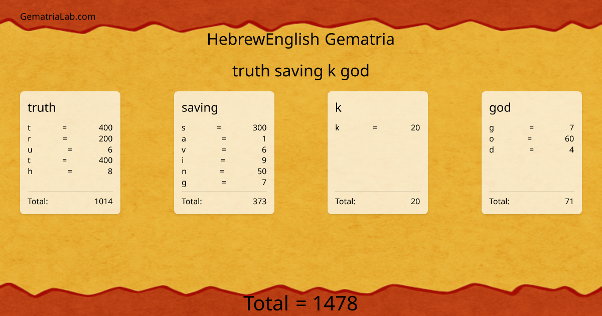 truth saving k god in hebrewEnglish Gematria
